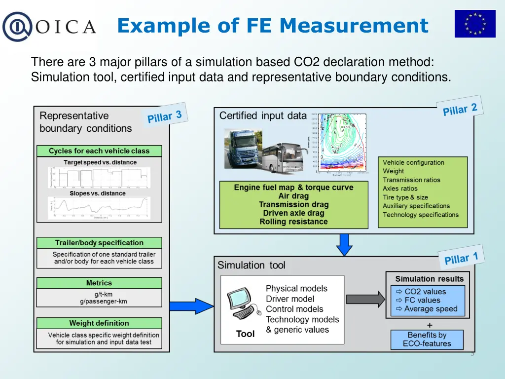 example of fe measurement