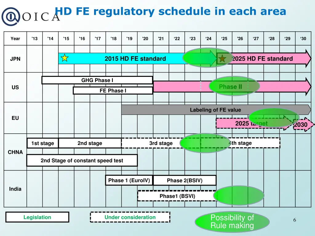 hd fe regulatory schedule in each area 1