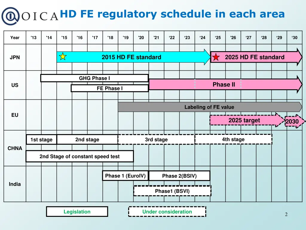 hd fe regulatory schedule in each area