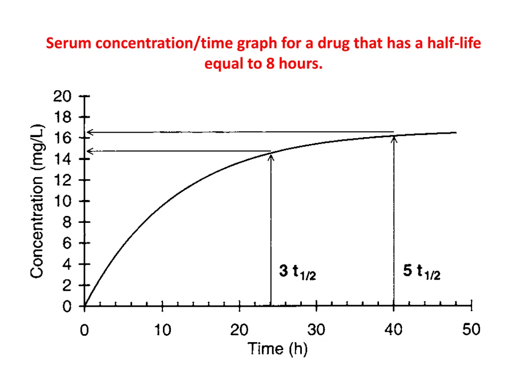 serum concentration time graph for a drug that