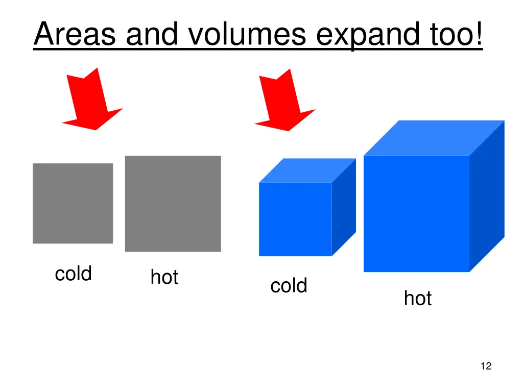 areas and volumes expand too