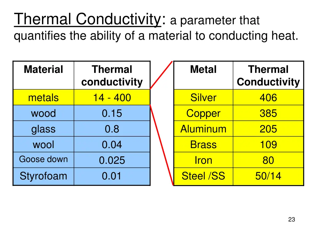 thermal conductivity a parameter that quantifies