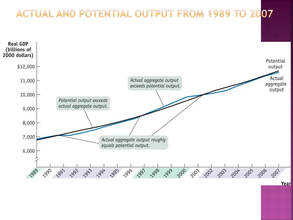 actual and potential output from 1989 to 2007