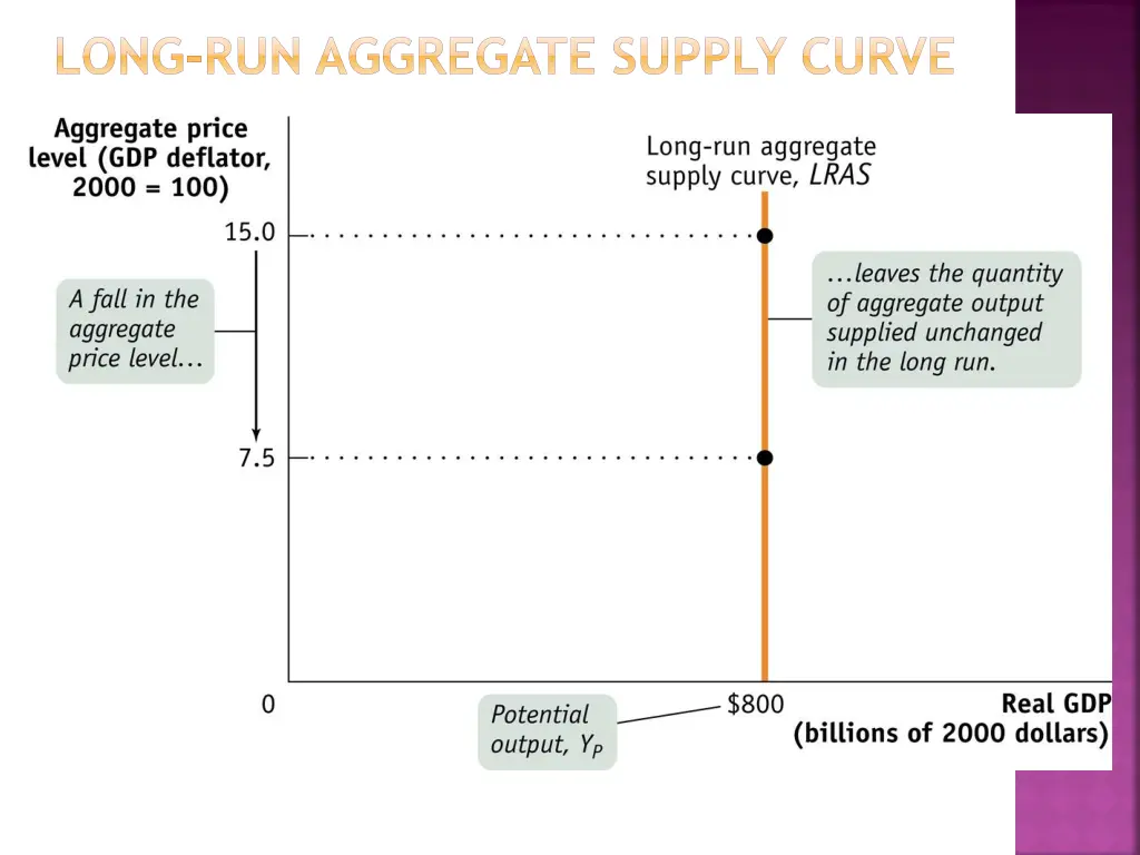 long run aggregate supply curve 1