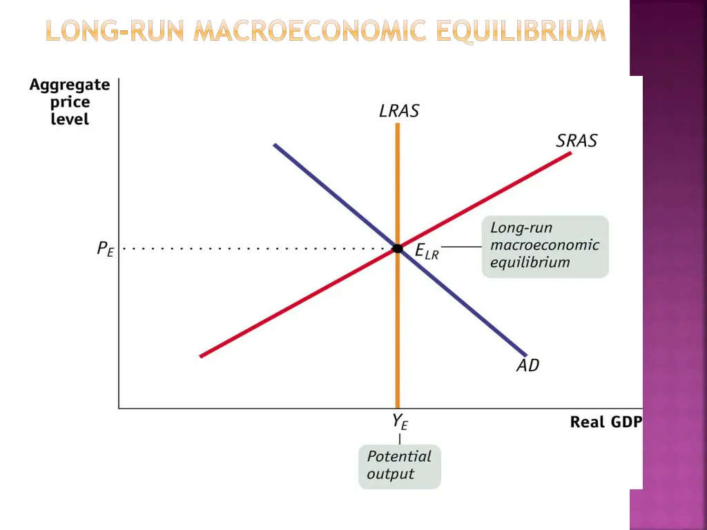 long run macroeconomic equilibrium 1