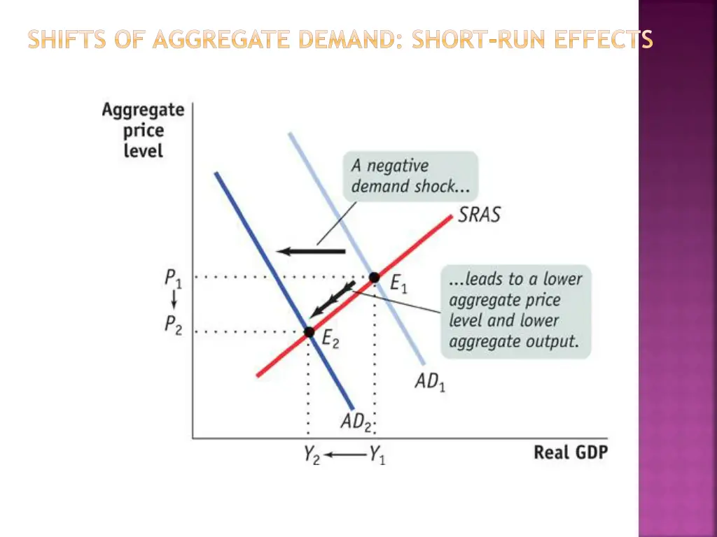 shifts of aggregate demand short run effects