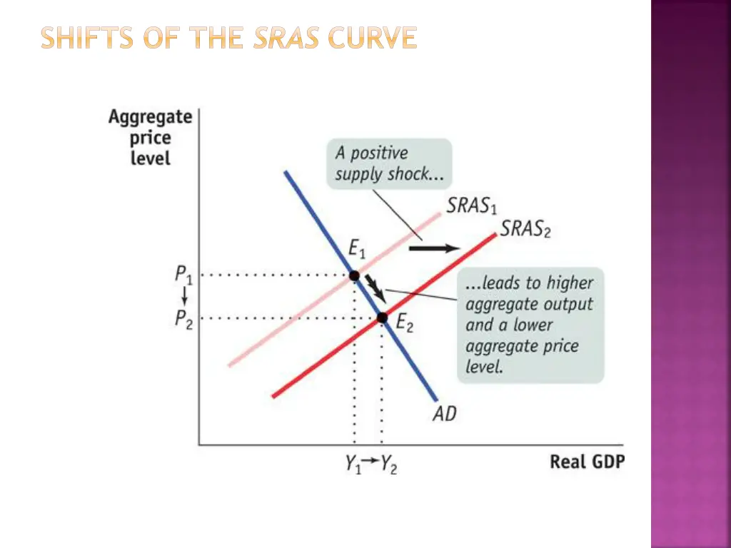 shifts of the sras curve 1
