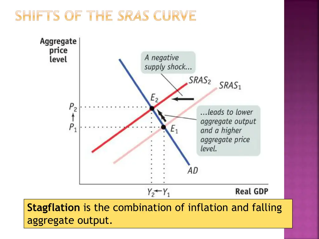 shifts of the sras curve