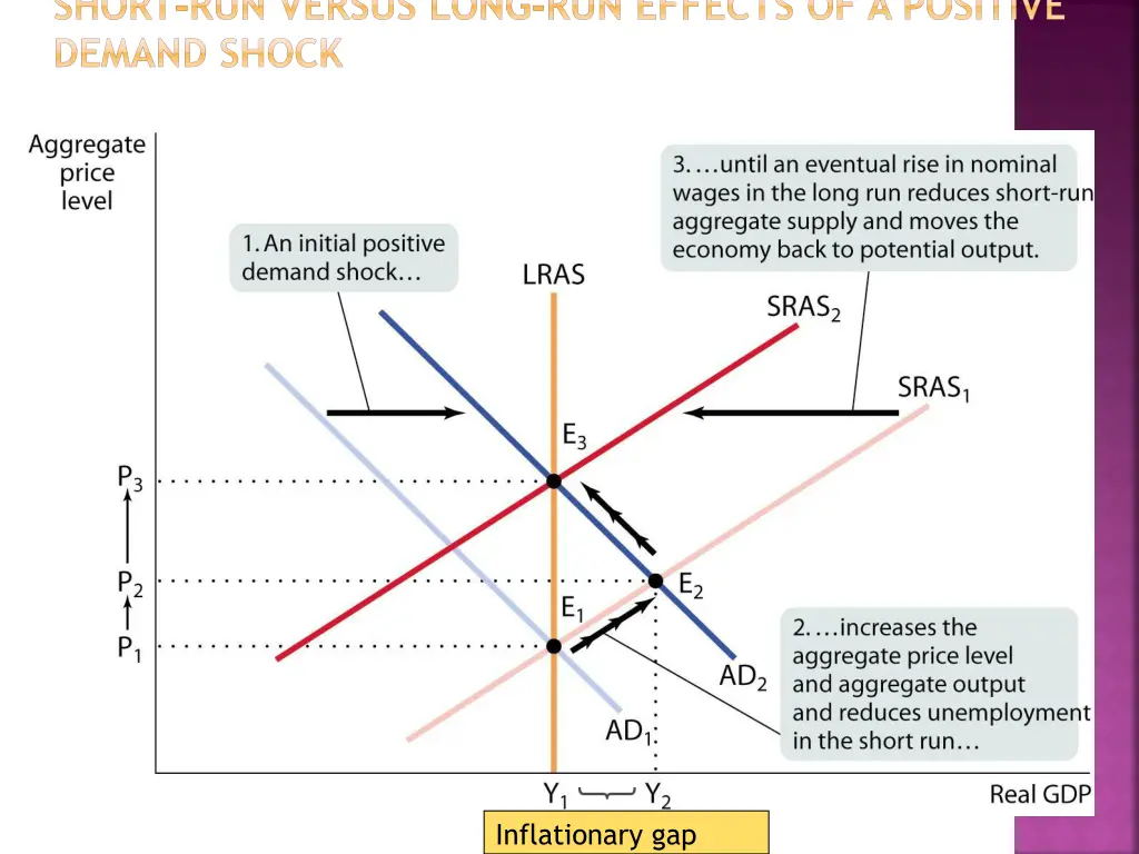 short run versus long run effects of a positive