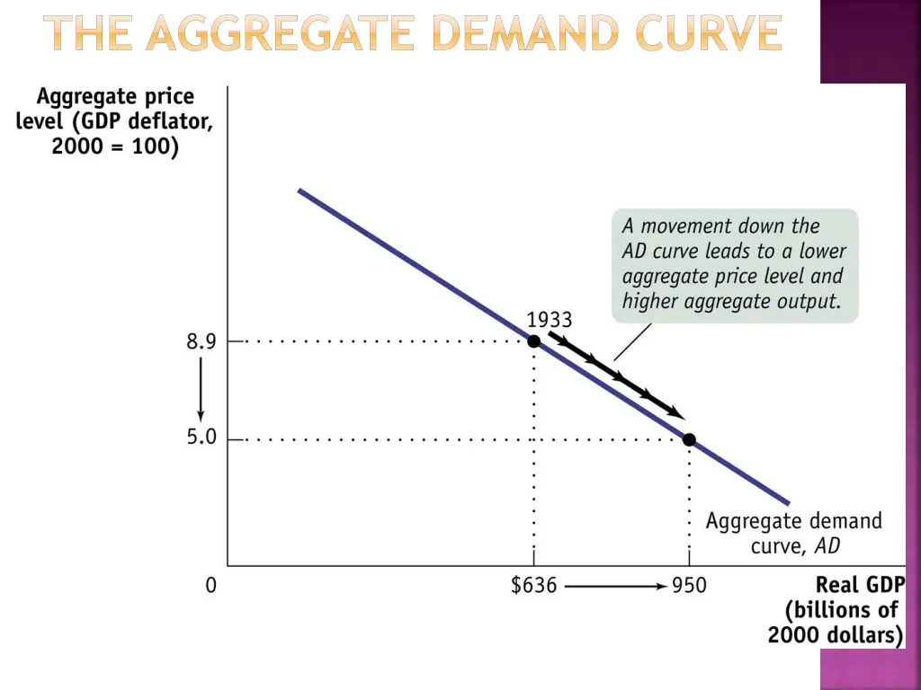 the aggregate demand curve