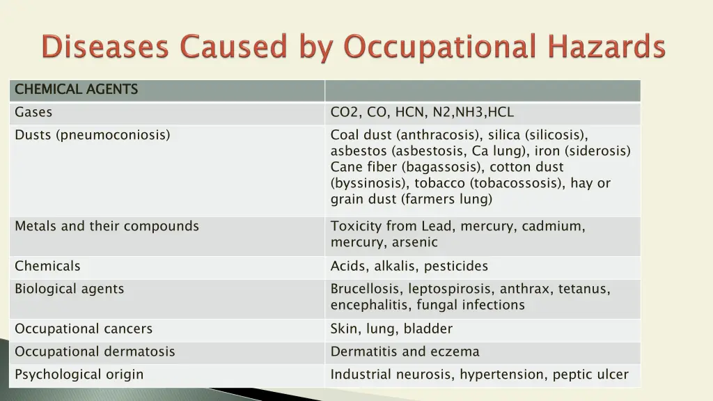 chemical gases dusts pneumoconiosis