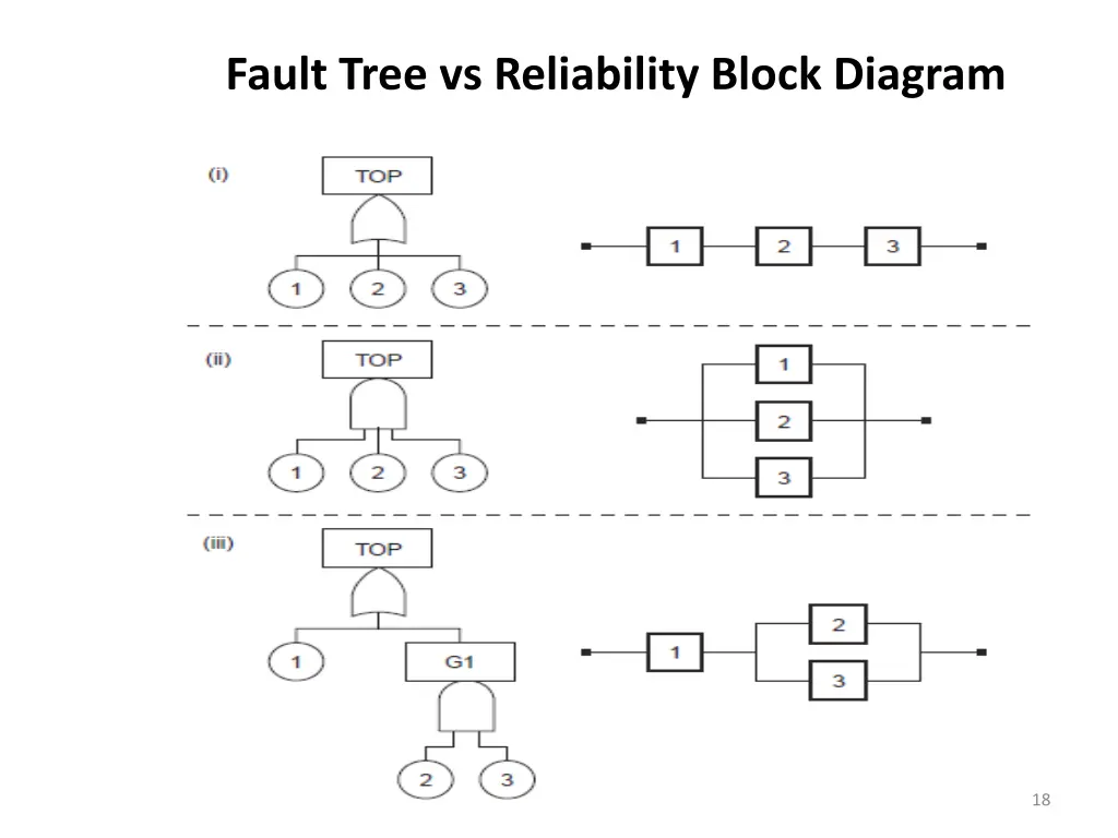fault tree vs reliability block diagram