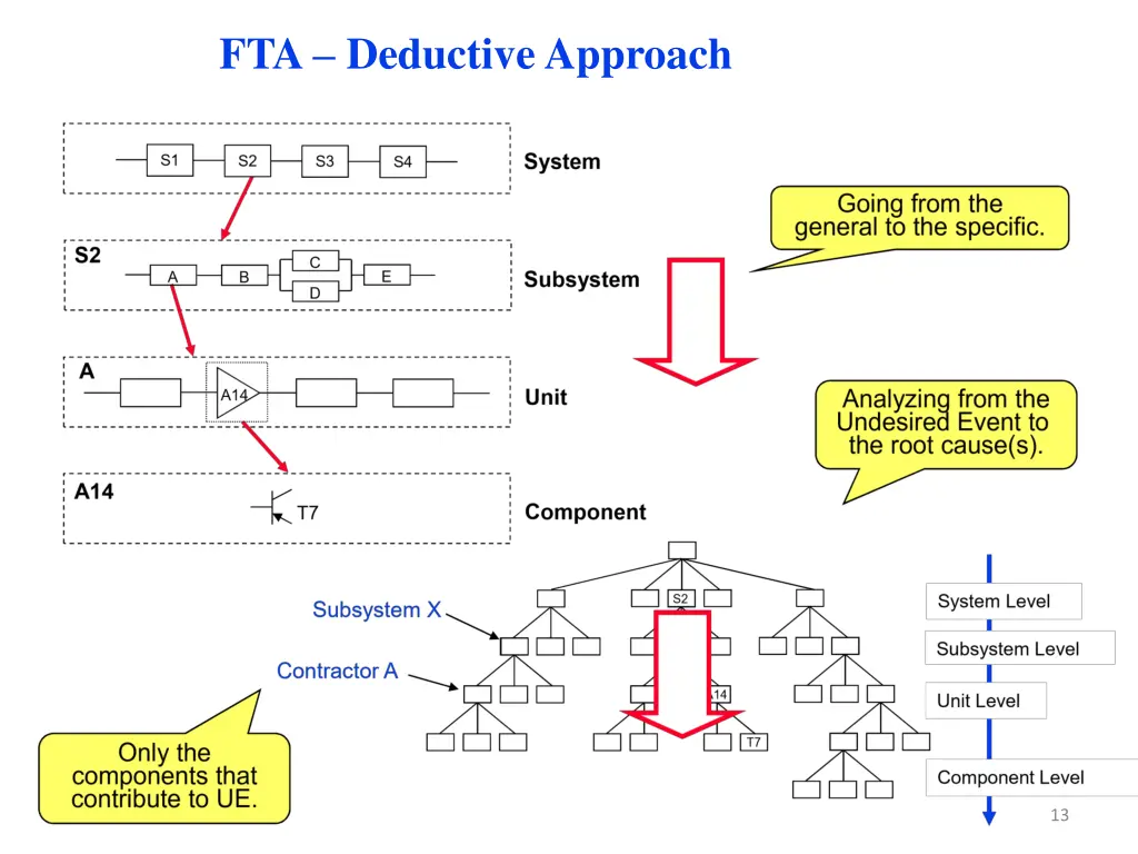 fta deductive approach