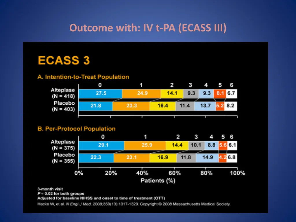 outcome with iv t pa ecass iii