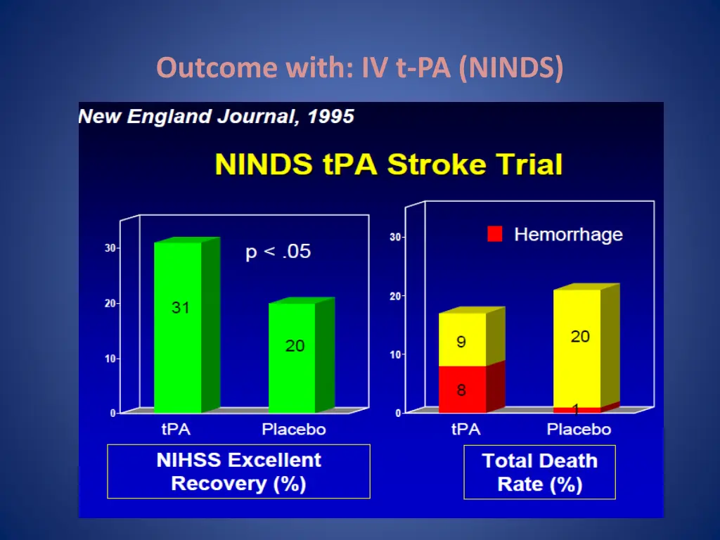 outcome with iv t pa ninds