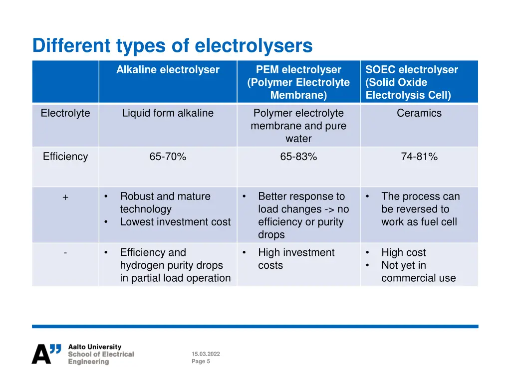 different types of electrolysers