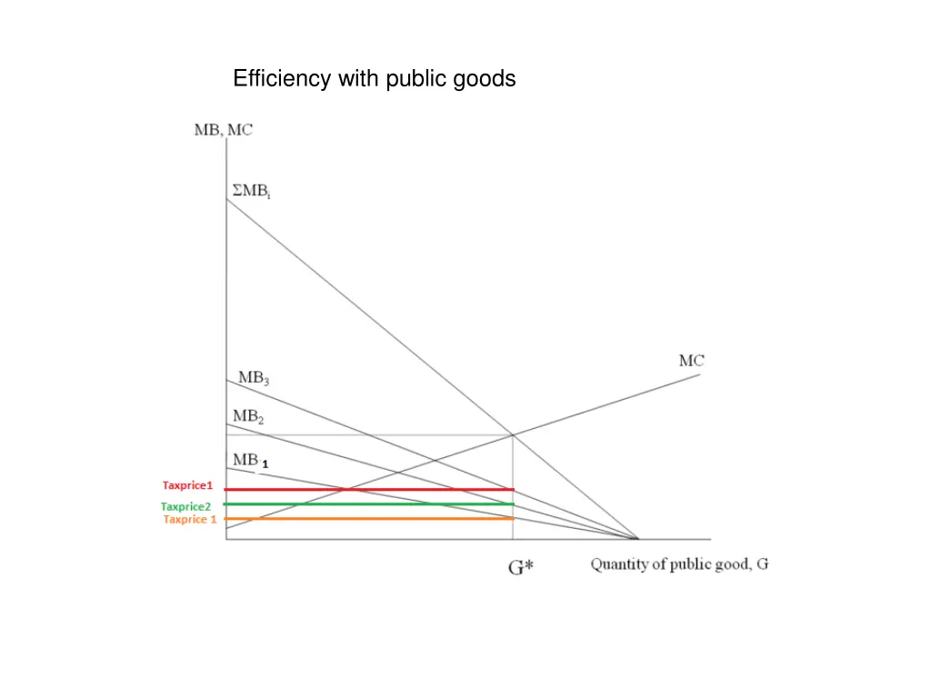 efficiency with public goods