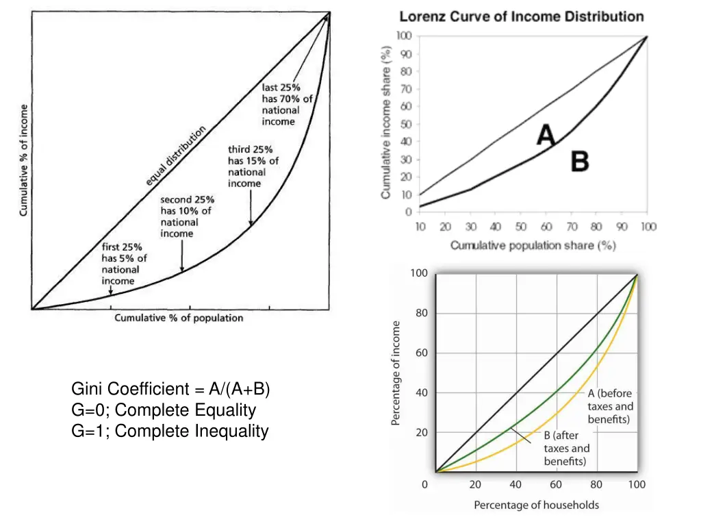 gini coefficient a a b g 0 complete equality