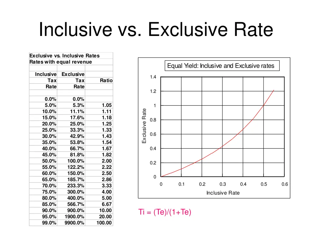 inclusive vs exclusive rate