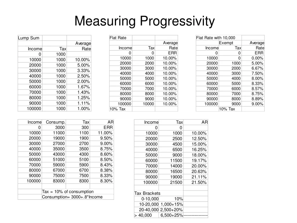 measuring progressivity