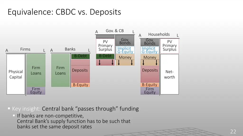 equivalence cbdc vs deposits 2