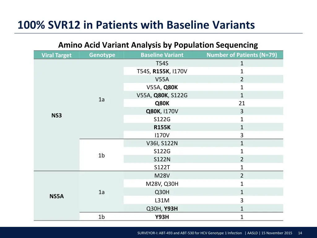 100 svr12 in patients with baseline variants