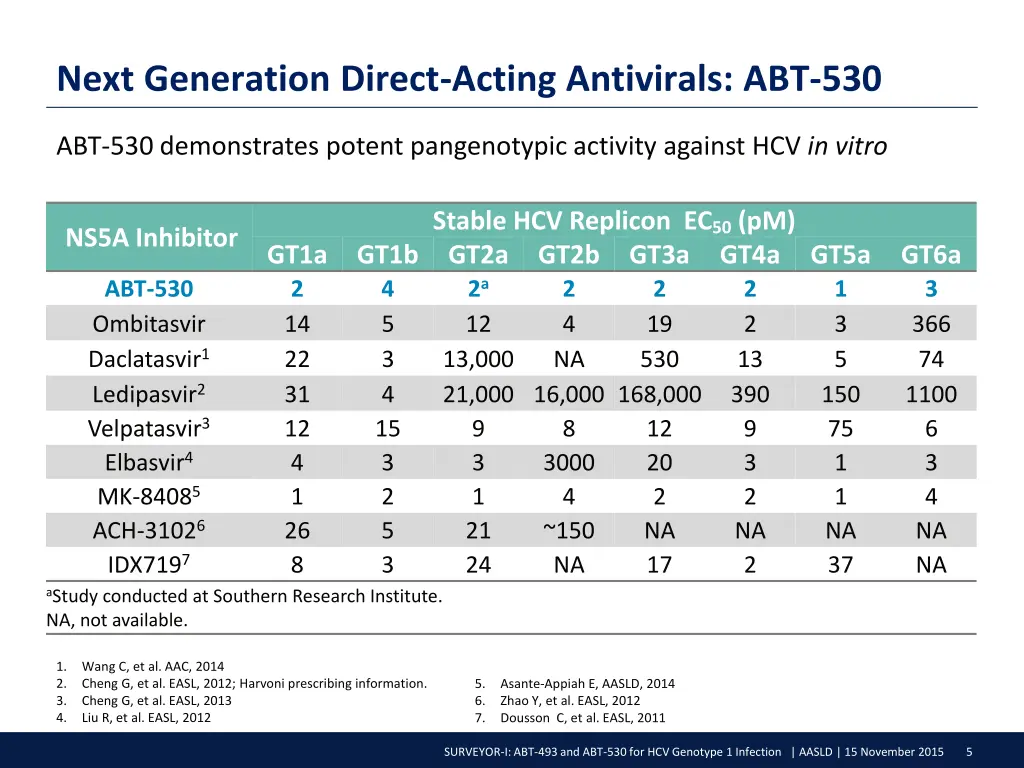 next generation direct acting antivirals abt 530