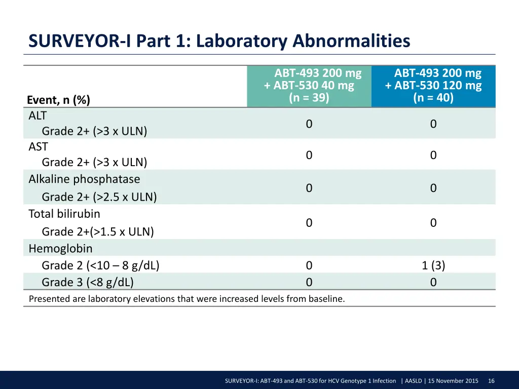 surveyor i part 1 laboratory abnormalities