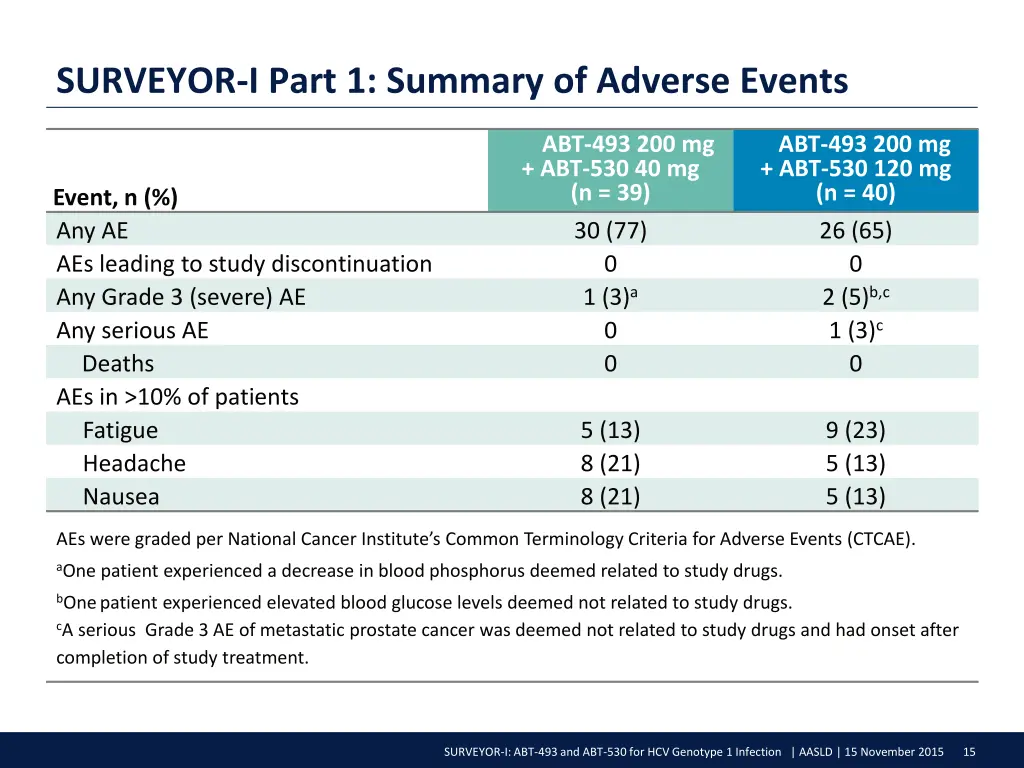 surveyor i part 1 summary of adverse events