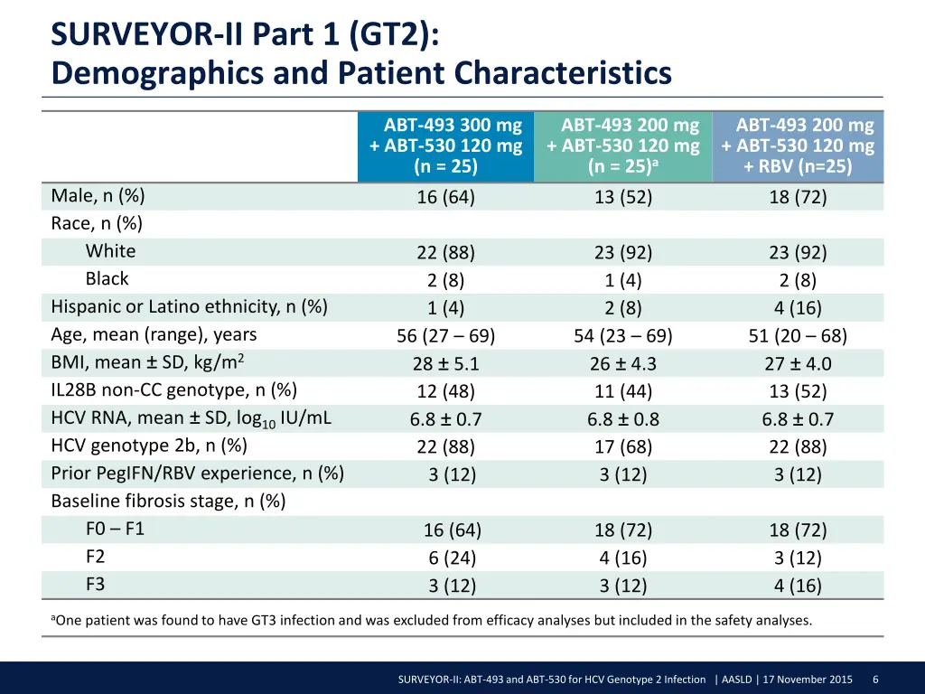 surveyor ii part 1 gt2 demographics and patient