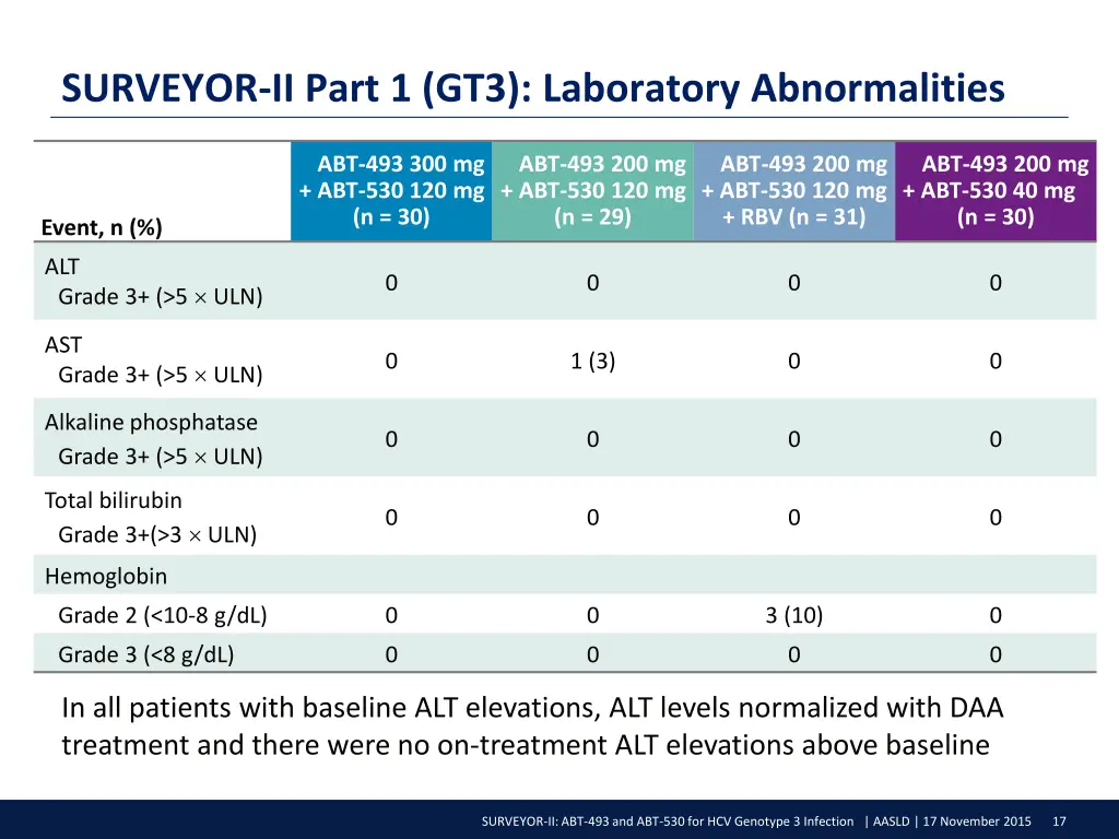 surveyor ii part 1 gt3 laboratory abnormalities