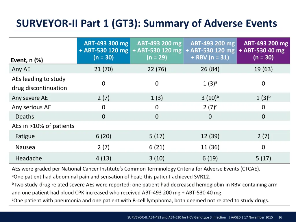 surveyor ii part 1 gt3 summary of adverse events