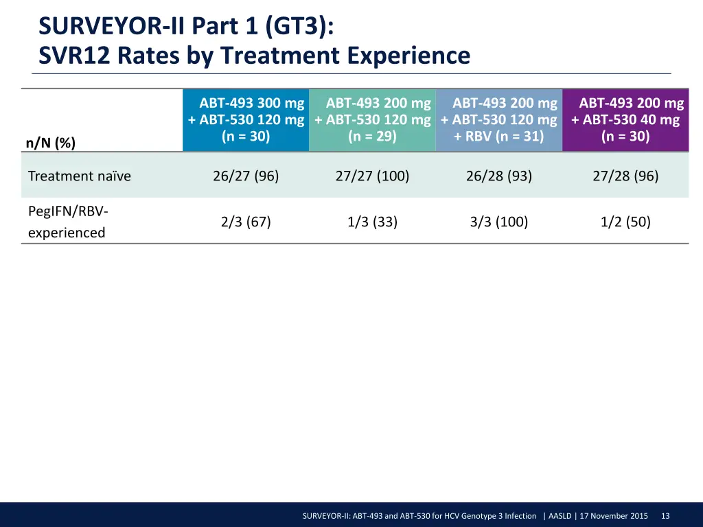 surveyor ii part 1 gt3 svr12 rates by treatment