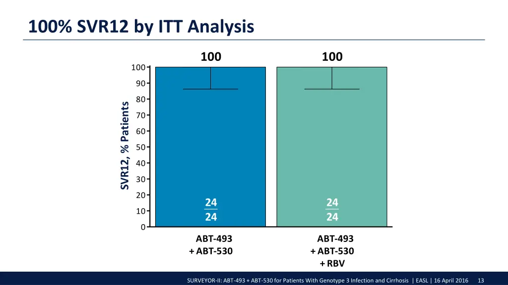 100 svr12 by itt analysis