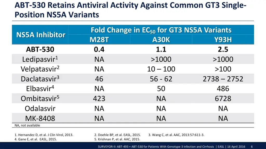 abt 530 retains antiviral activity against common