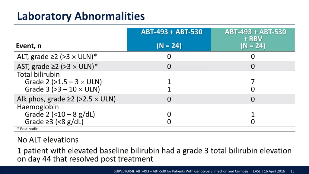 laboratory abnormalities