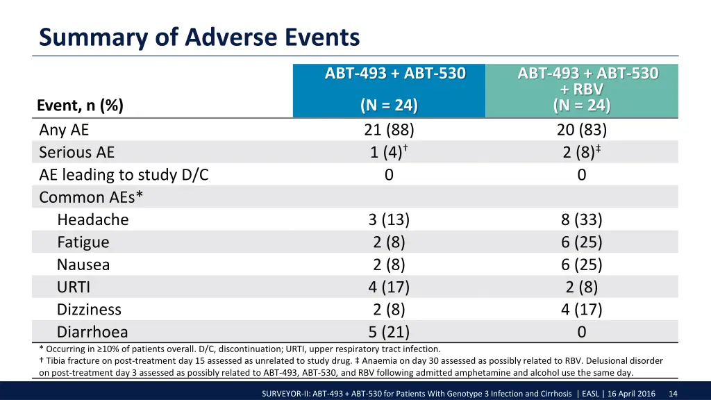 summary of adverse events