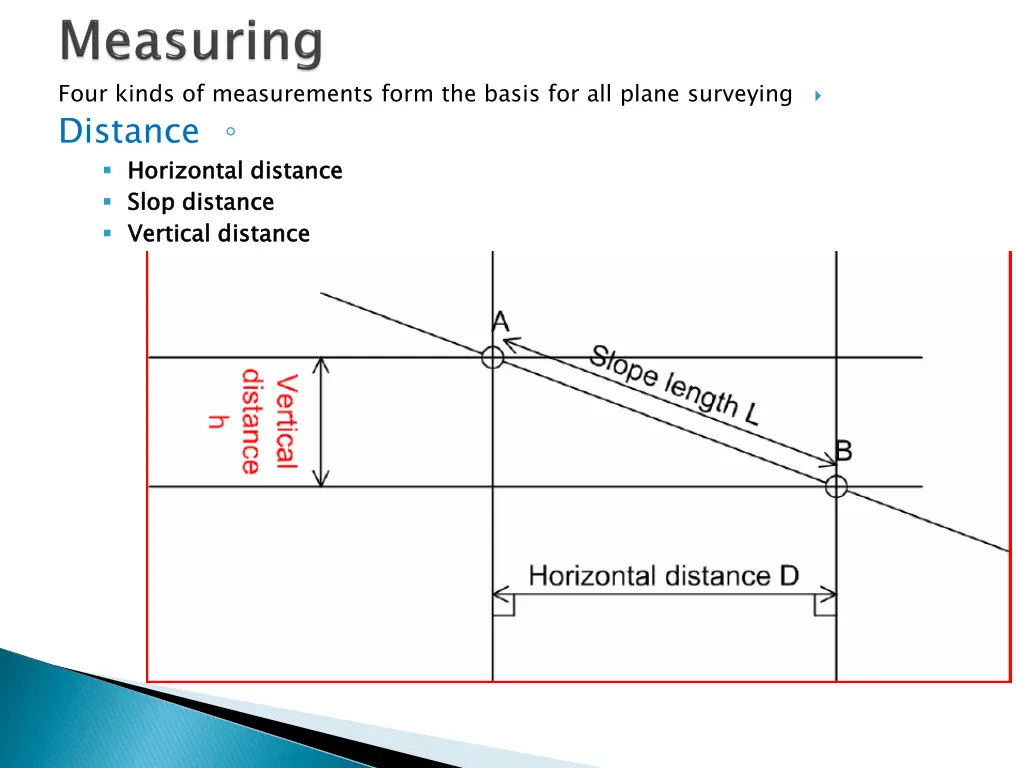 four kinds of measurements form the basis