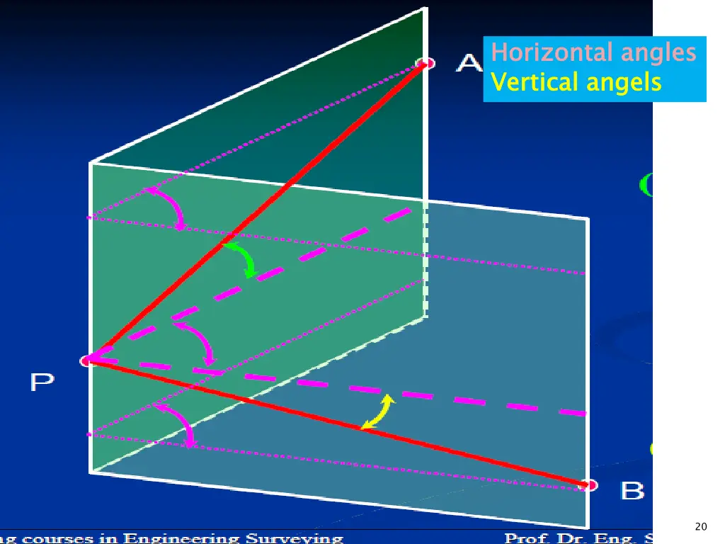 horizontal angles vertical angels