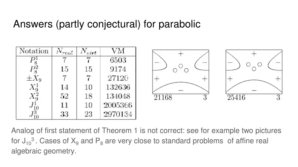 answers partly conjectural for parabolic