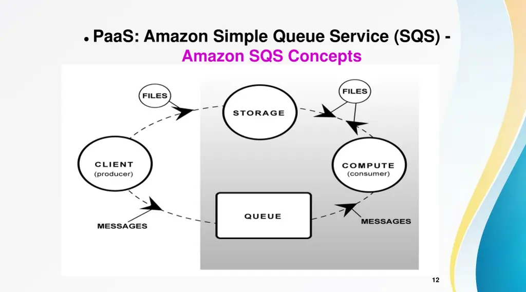 paas amazon simple queue service sqs amazon 1
