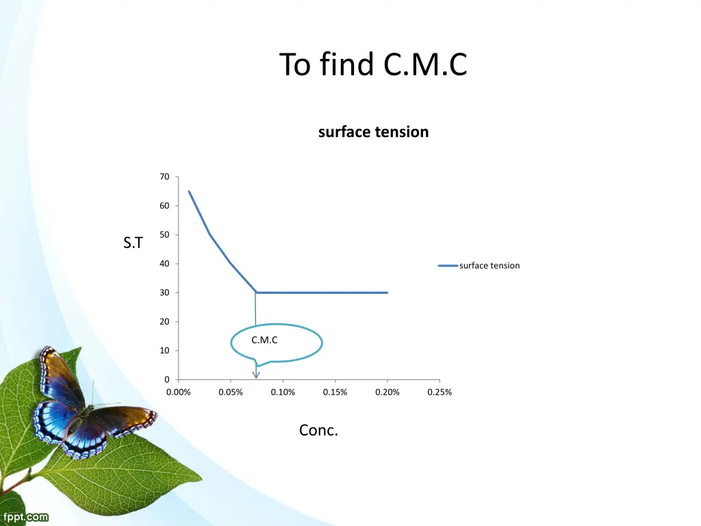 to find c m c