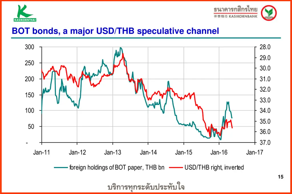 bot bonds a major usd thb speculative channel