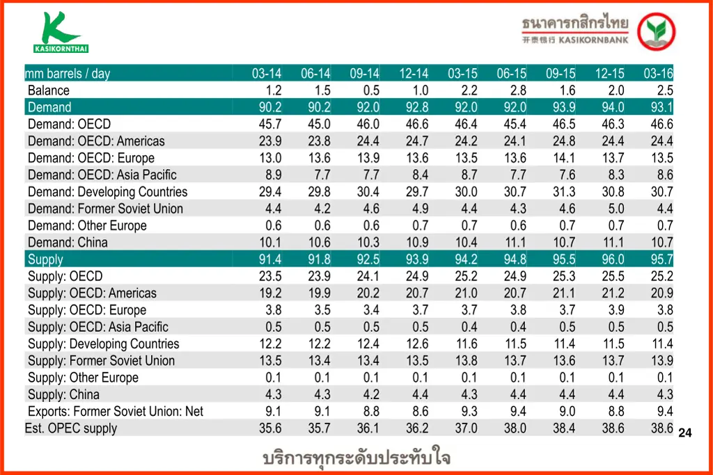 mm barrels day balance demand demand oecd demand