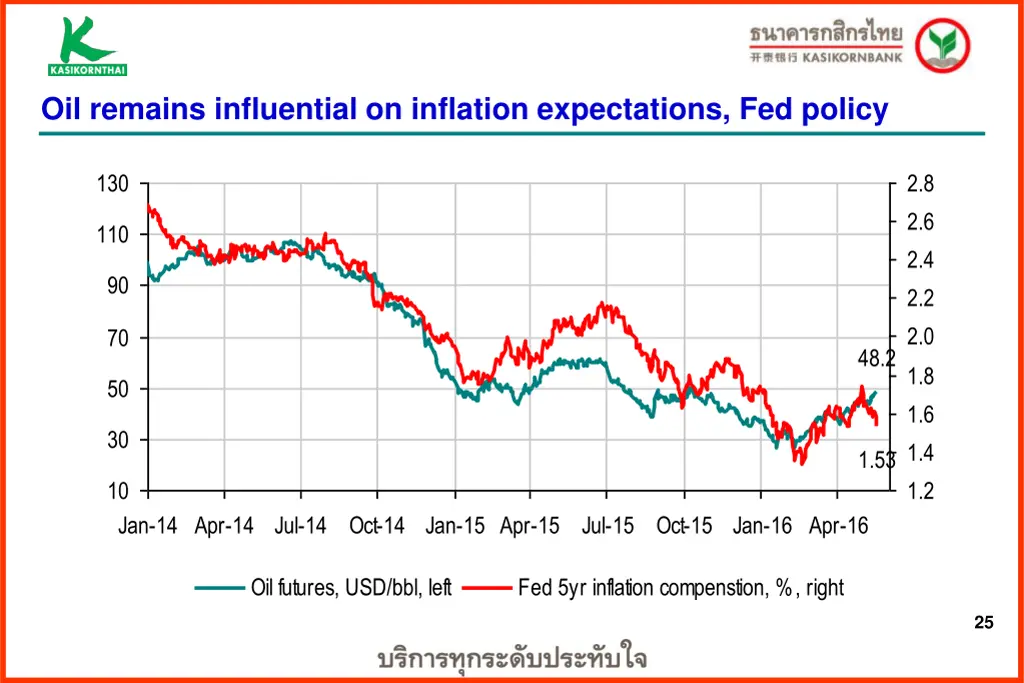 oil remains influential on inflation expectations