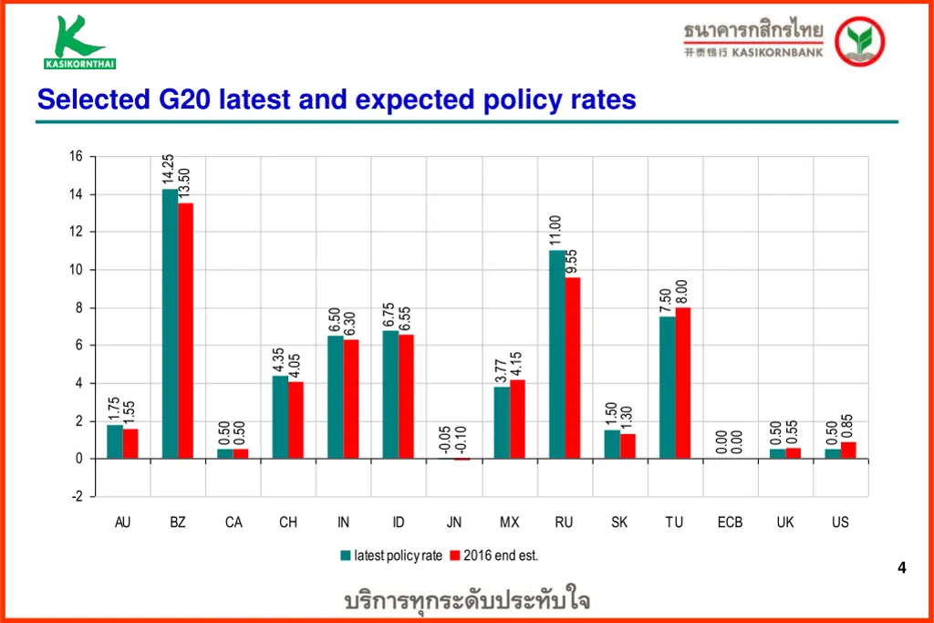 selected g20 latest and expected policy rates