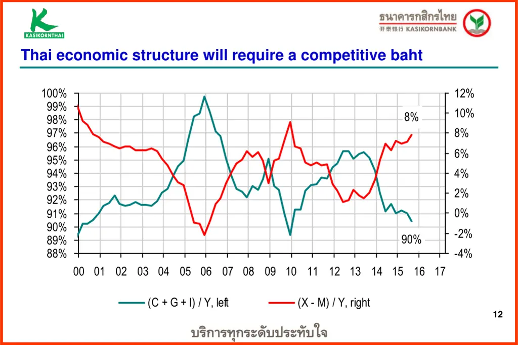 thai economic structure will require