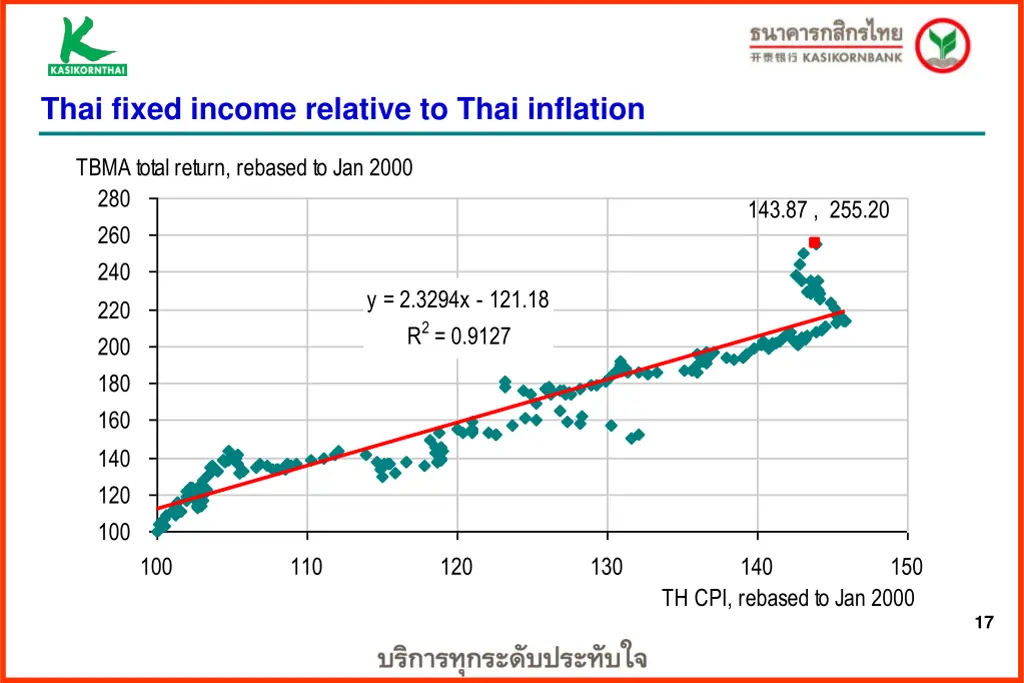 thai fixed income relative to thai inflation