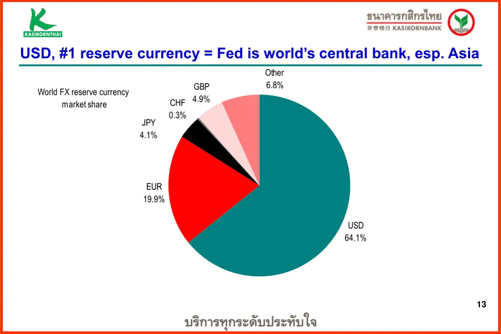 usd 1 reserve currency fed is world s central