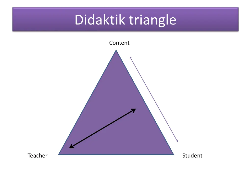didaktik triangle
